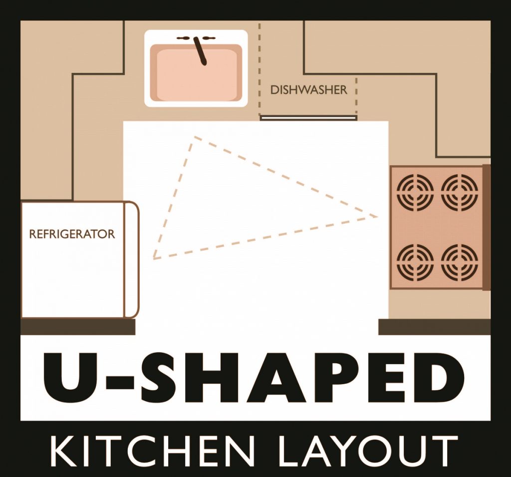 Kitchen Counter Layout Plan 5 Classic Kitchen Design Layouts - GNC Home Design